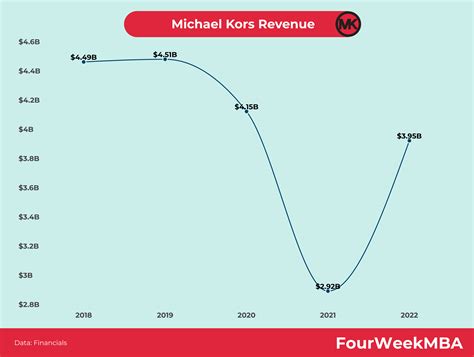 michael kors annual revenue 2019|Michael Kors profits.